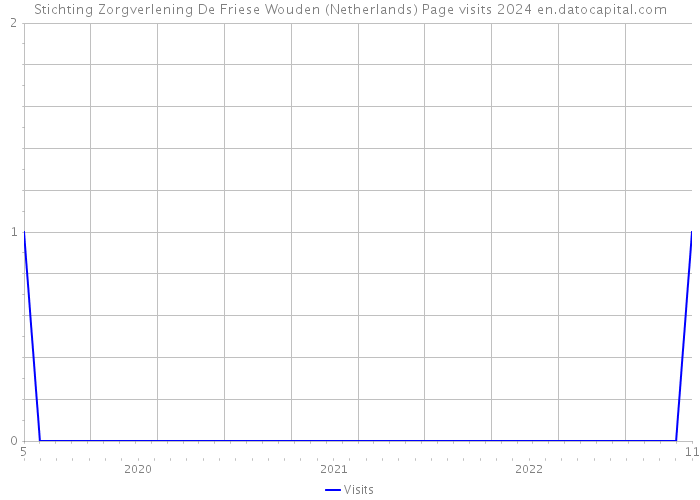 Stichting Zorgverlening De Friese Wouden (Netherlands) Page visits 2024 