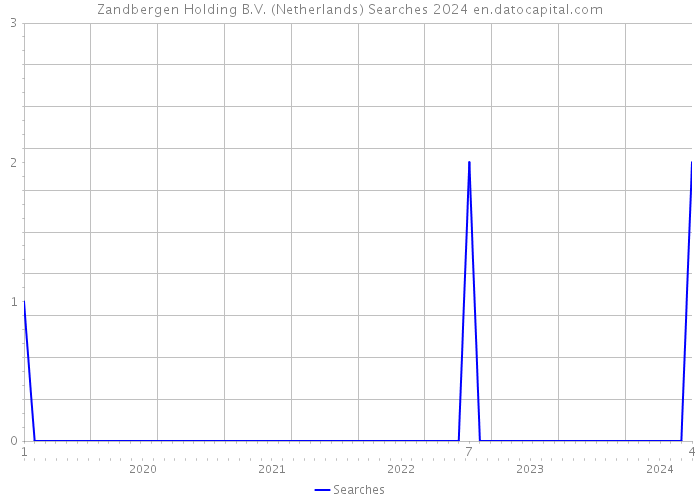 Zandbergen Holding B.V. (Netherlands) Searches 2024 