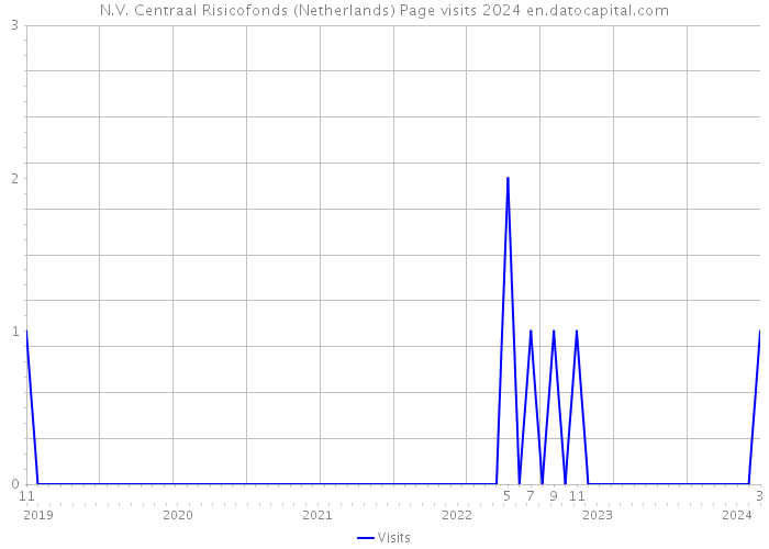 N.V. Centraal Risicofonds (Netherlands) Page visits 2024 