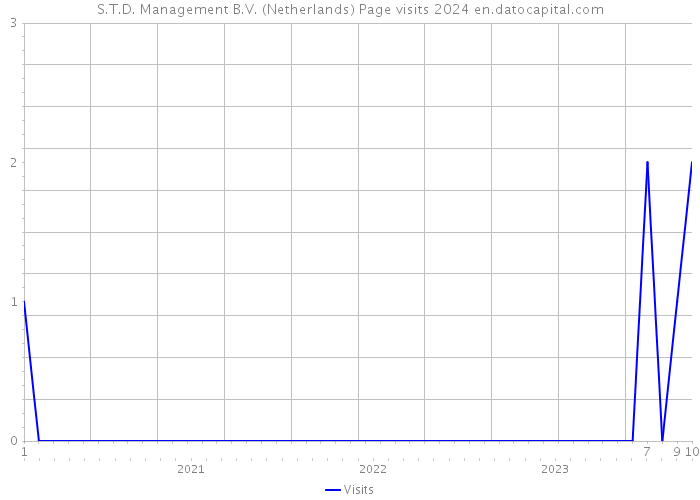 S.T.D. Management B.V. (Netherlands) Page visits 2024 