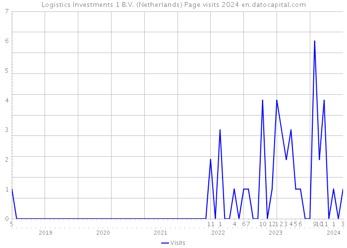 Logistics Investments 1 B.V. (Netherlands) Page visits 2024 