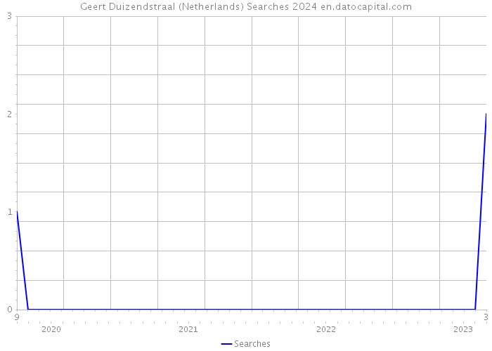 Geert Duizendstraal (Netherlands) Searches 2024 