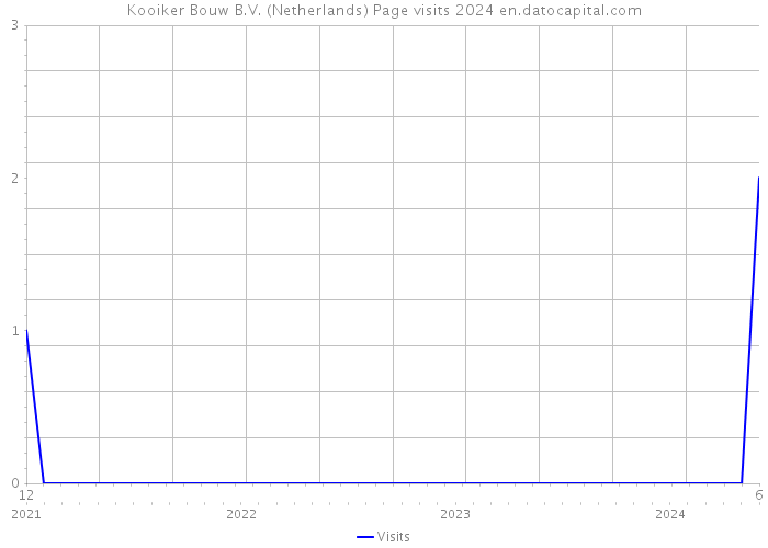 Kooiker Bouw B.V. (Netherlands) Page visits 2024 