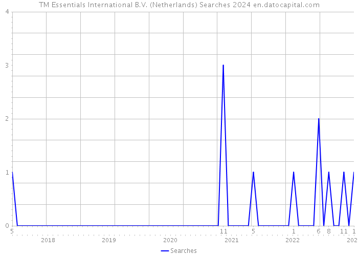 TM Essentials International B.V. (Netherlands) Searches 2024 