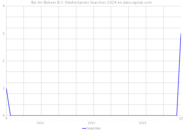 Bel Air Beheer B.V. (Netherlands) Searches 2024 