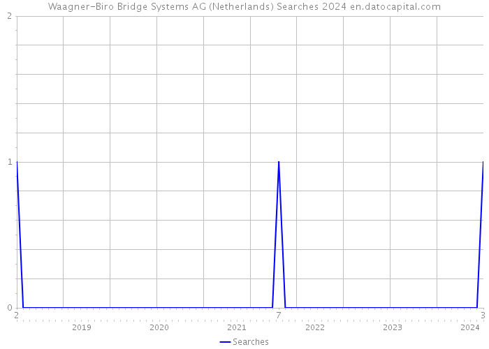 Waagner-Biro Bridge Systems AG (Netherlands) Searches 2024 