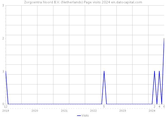 Zorgcentra Noord B.V. (Netherlands) Page visits 2024 