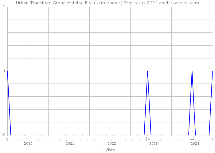 Urban Transition Group Holding B.V. (Netherlands) Page visits 2024 