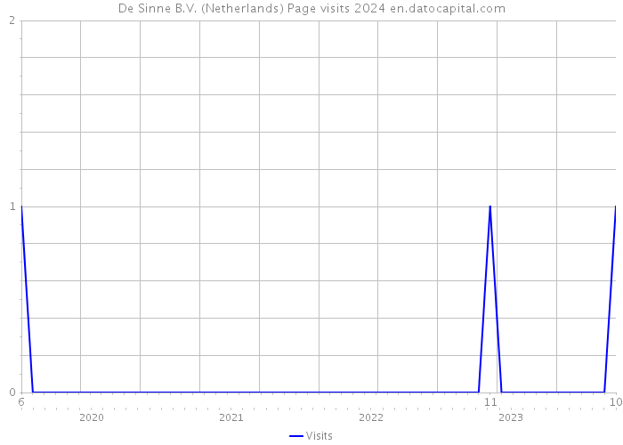 De Sinne B.V. (Netherlands) Page visits 2024 