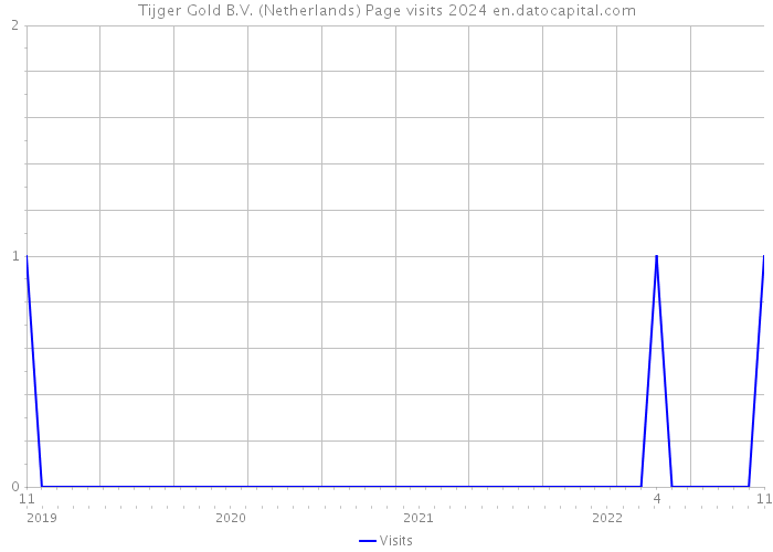 Tijger Gold B.V. (Netherlands) Page visits 2024 