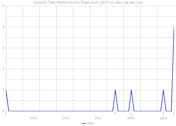 Sigurim Tafa (Netherlands) Page visits 2024 
