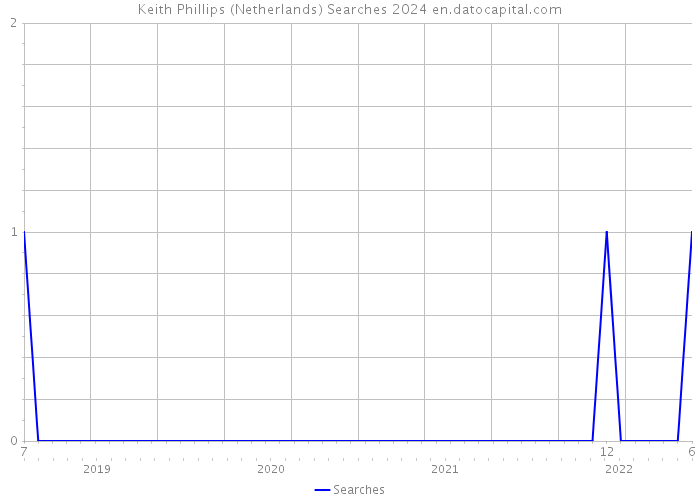 Keith Phillips (Netherlands) Searches 2024 