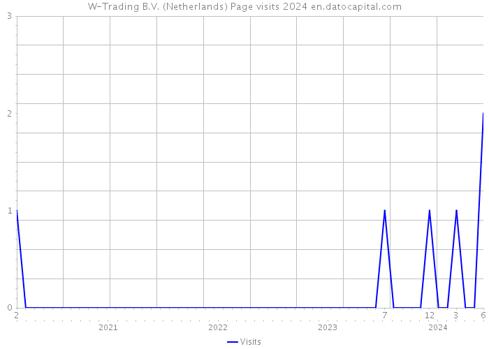 W-Trading B.V. (Netherlands) Page visits 2024 