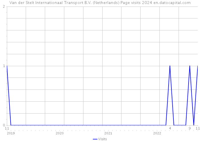 Van der Stelt Internationaal Transport B.V. (Netherlands) Page visits 2024 