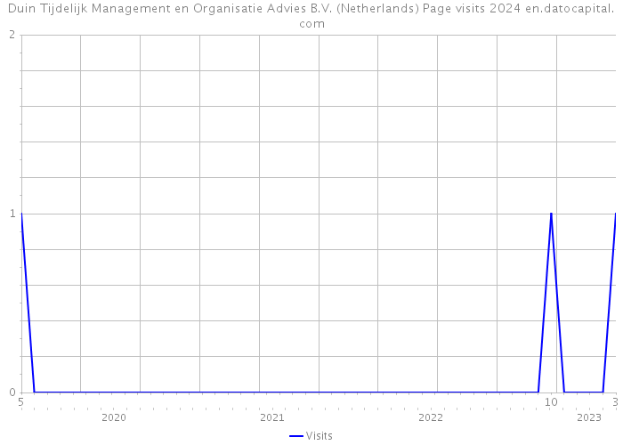 Duin Tijdelijk Management en Organisatie Advies B.V. (Netherlands) Page visits 2024 