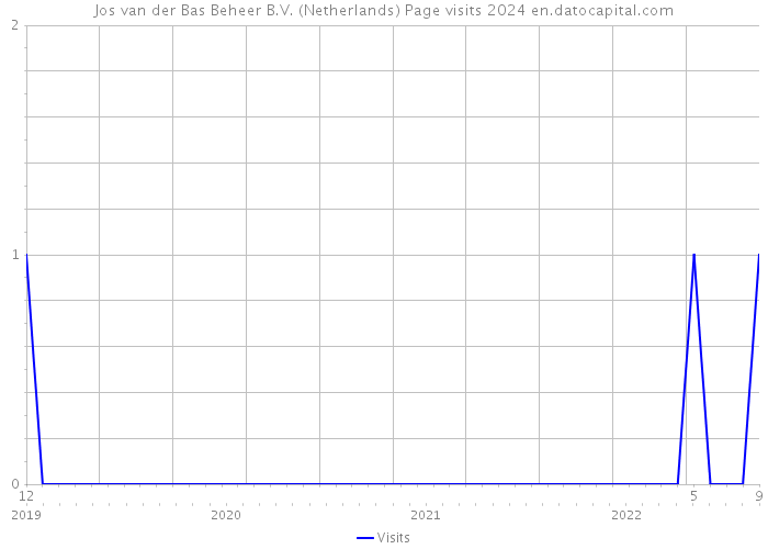 Jos van der Bas Beheer B.V. (Netherlands) Page visits 2024 