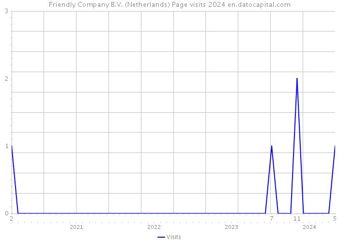 Friendly Company B.V. (Netherlands) Page visits 2024 