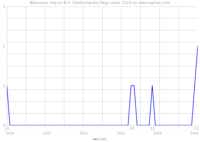 Baltussen Import B.V. (Netherlands) Page visits 2024 
