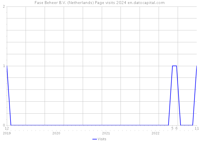 Fase Beheer B.V. (Netherlands) Page visits 2024 