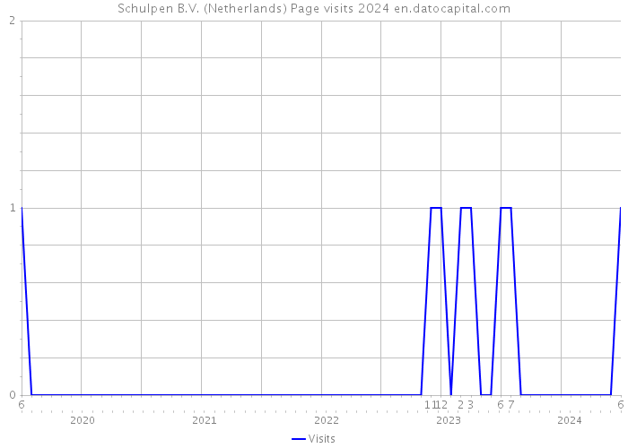 Schulpen B.V. (Netherlands) Page visits 2024 