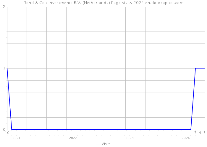 Rand & Galt Investments B.V. (Netherlands) Page visits 2024 