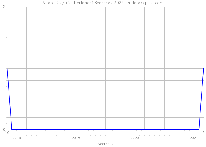 Andor Kuyl (Netherlands) Searches 2024 