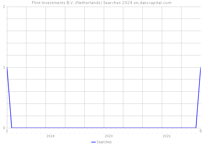 Flint Investments B.V. (Netherlands) Searches 2024 