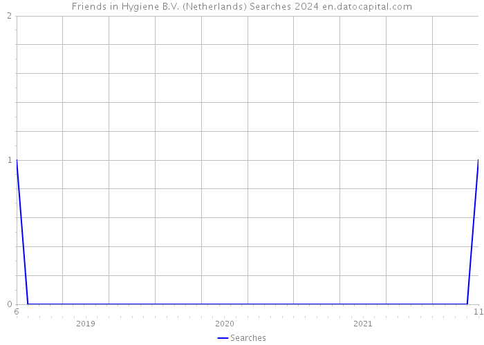 Friends in Hygiene B.V. (Netherlands) Searches 2024 