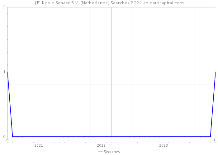 J.E. Koole Beheer B.V. (Netherlands) Searches 2024 