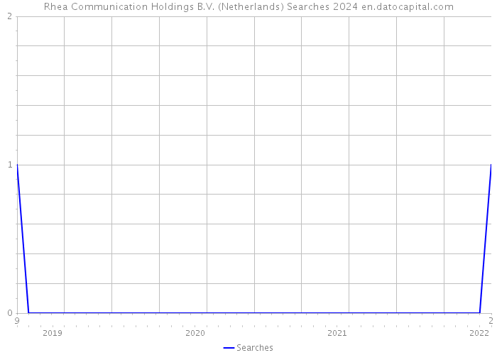 Rhea Communication Holdings B.V. (Netherlands) Searches 2024 