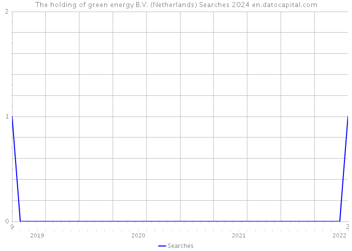The holding of green energy B.V. (Netherlands) Searches 2024 