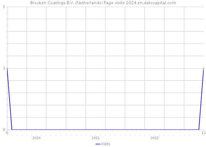 Brocken Coatings B.V. (Netherlands) Page visits 2024 