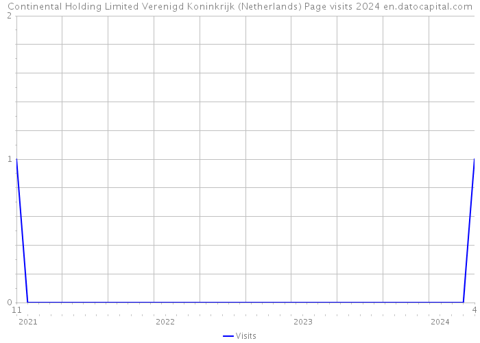 Continental Holding Limited Verenigd Koninkrijk (Netherlands) Page visits 2024 