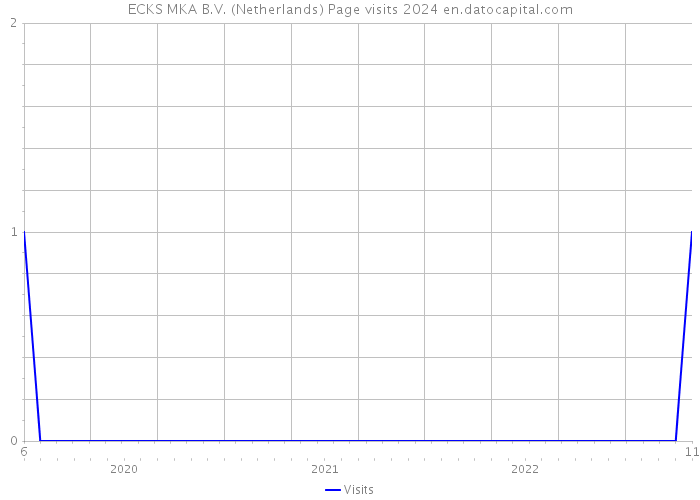 ECKS MKA B.V. (Netherlands) Page visits 2024 