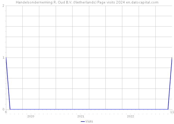 Handelsonderneming R. Oud B.V. (Netherlands) Page visits 2024 