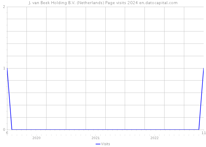 J. van Beek Holding B.V. (Netherlands) Page visits 2024 