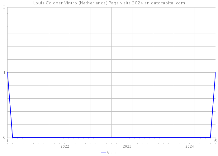 Louis Coloner Vintro (Netherlands) Page visits 2024 