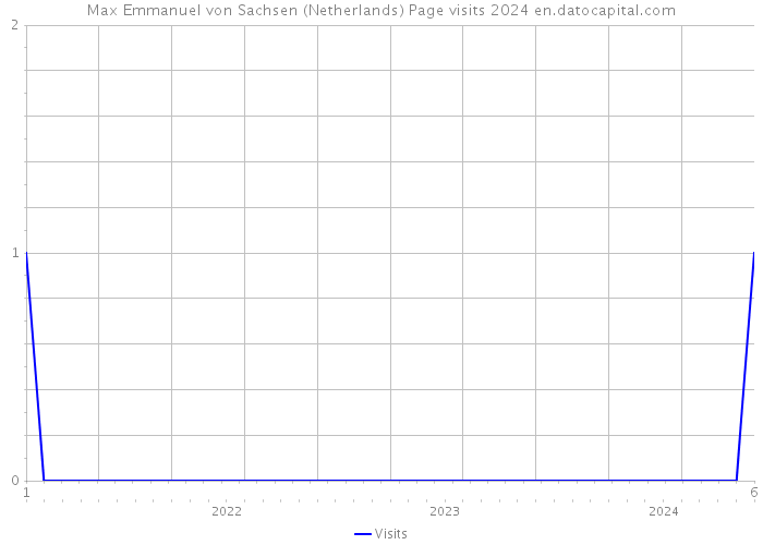 Max Emmanuel von Sachsen (Netherlands) Page visits 2024 