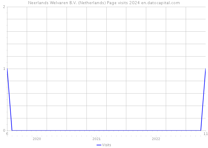 Neerlands Welvaren B.V. (Netherlands) Page visits 2024 