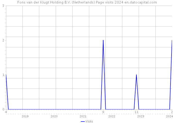 Fons van der Klugt Holding B.V. (Netherlands) Page visits 2024 