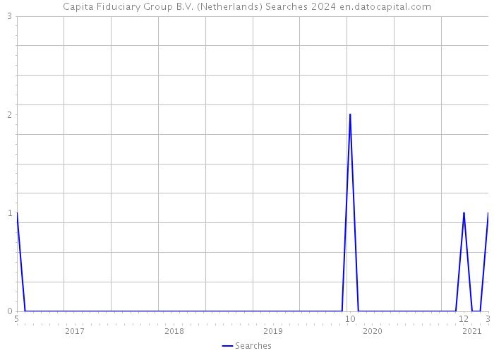 Capita Fiduciary Group B.V. (Netherlands) Searches 2024 
