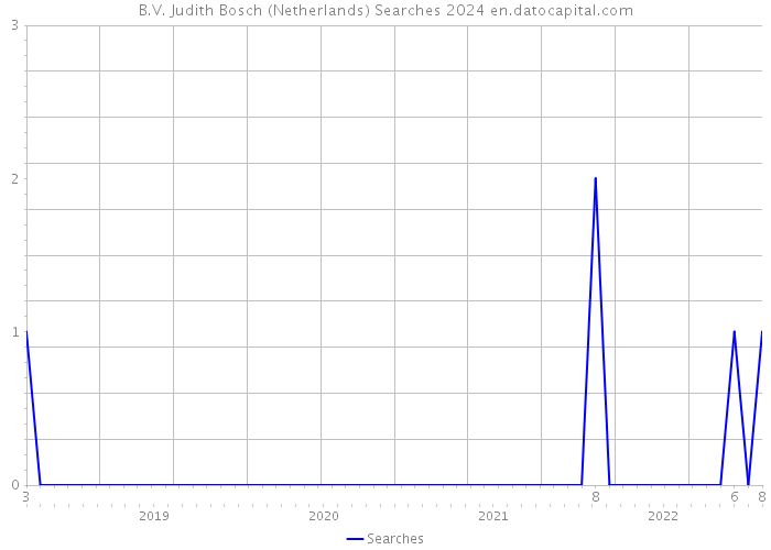 B.V. Judith Bosch (Netherlands) Searches 2024 