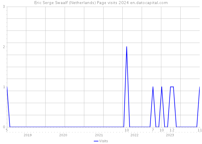 Eric Serge Swaalf (Netherlands) Page visits 2024 