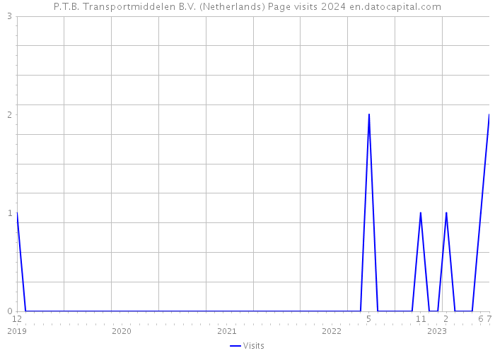P.T.B. Transportmiddelen B.V. (Netherlands) Page visits 2024 