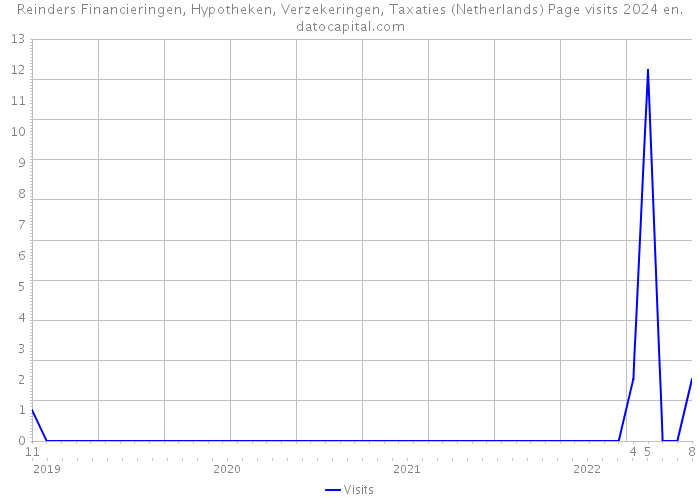 Reinders Financieringen, Hypotheken, Verzekeringen, Taxaties (Netherlands) Page visits 2024 