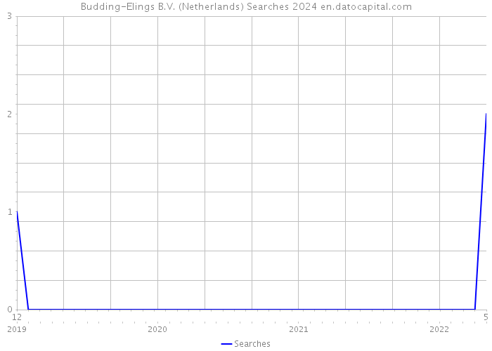 Budding-Elings B.V. (Netherlands) Searches 2024 
