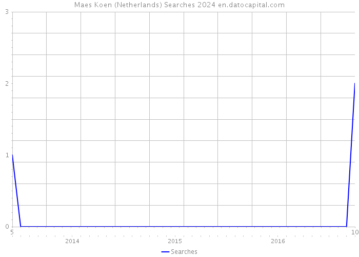 Maes Koen (Netherlands) Searches 2024 