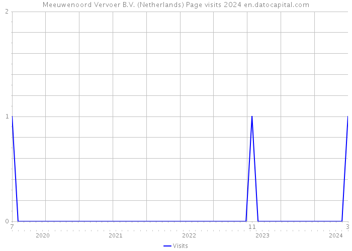 Meeuwenoord Vervoer B.V. (Netherlands) Page visits 2024 