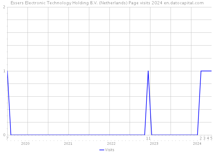 Essers Electronic Technology Holding B.V. (Netherlands) Page visits 2024 