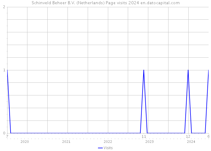 Schinveld Beheer B.V. (Netherlands) Page visits 2024 